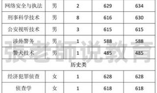 中国公安大学2023分数线